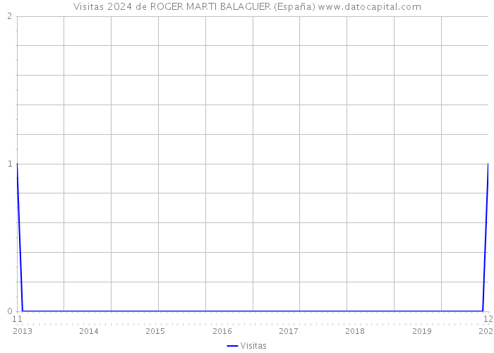 Visitas 2024 de ROGER MARTI BALAGUER (España) 