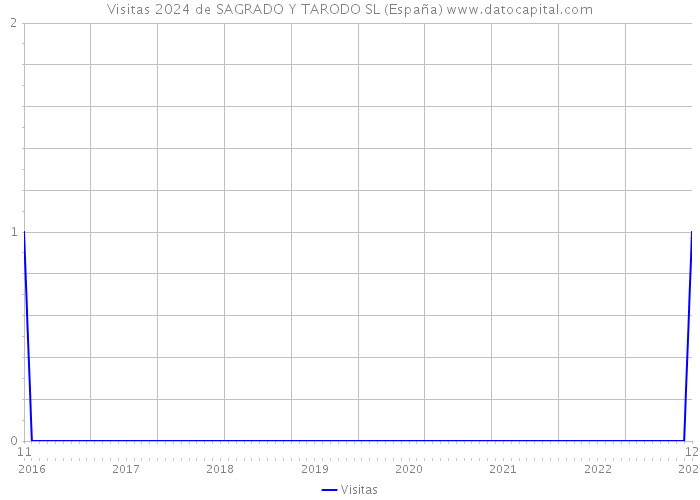 Visitas 2024 de SAGRADO Y TARODO SL (España) 