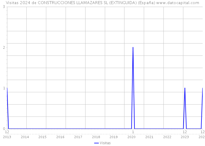 Visitas 2024 de CONSTRUCCIONES LLAMAZARES SL (EXTINGUIDA) (España) 