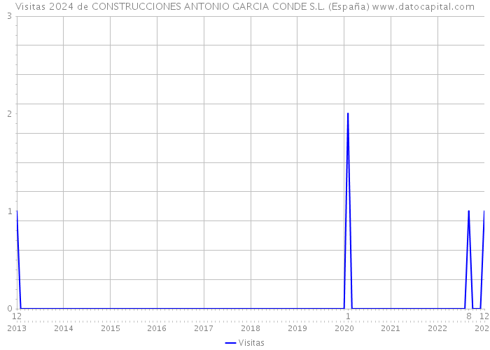 Visitas 2024 de CONSTRUCCIONES ANTONIO GARCIA CONDE S.L. (España) 