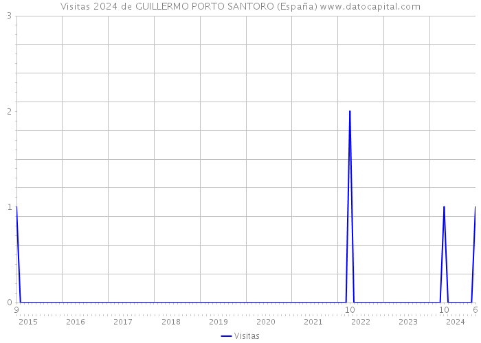 Visitas 2024 de GUILLERMO PORTO SANTORO (España) 