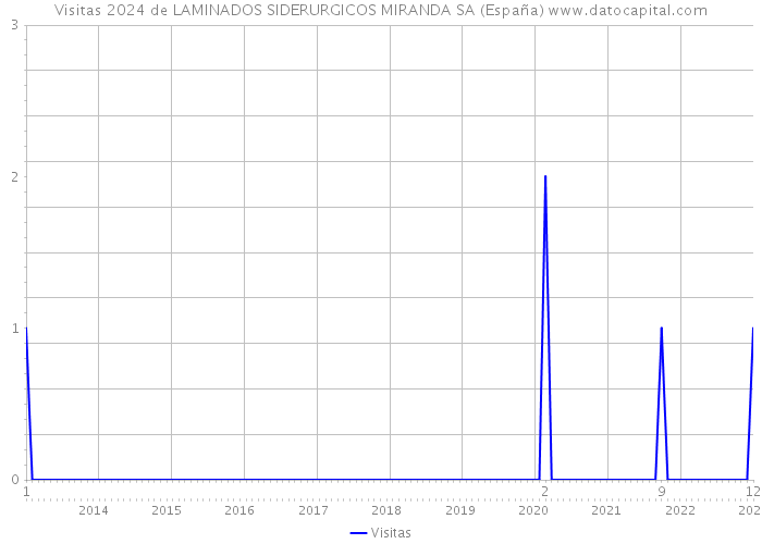 Visitas 2024 de LAMINADOS SIDERURGICOS MIRANDA SA (España) 