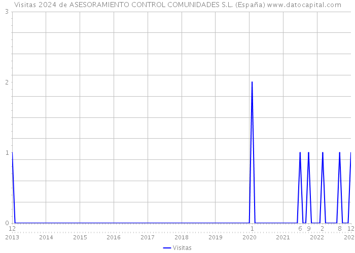 Visitas 2024 de ASESORAMIENTO CONTROL COMUNIDADES S.L. (España) 