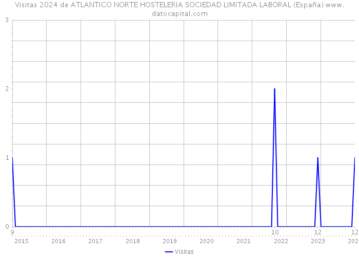 Visitas 2024 de ATLANTICO NORTE HOSTELERIA SOCIEDAD LIMITADA LABORAL (España) 