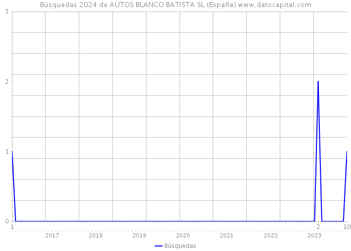 Búsquedas 2024 de AUTOS BLANCO BATISTA SL (España) 