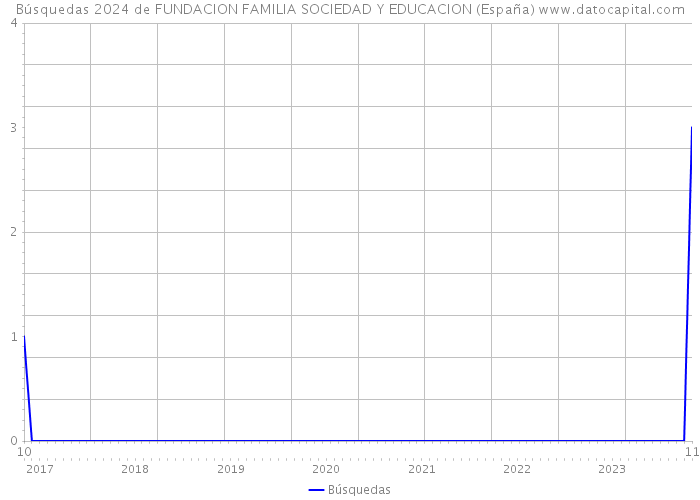 Búsquedas 2024 de FUNDACION FAMILIA SOCIEDAD Y EDUCACION (España) 