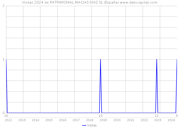 Visitas 2024 de PATRIMONIAL MACIAS DIAZ SL (España) 