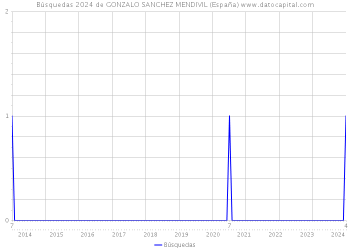 Búsquedas 2024 de GONZALO SANCHEZ MENDIVIL (España) 