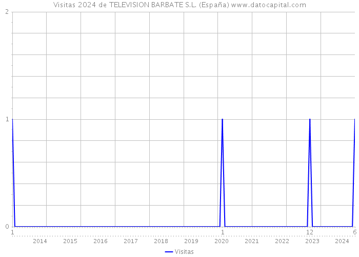 Visitas 2024 de TELEVISION BARBATE S.L. (España) 