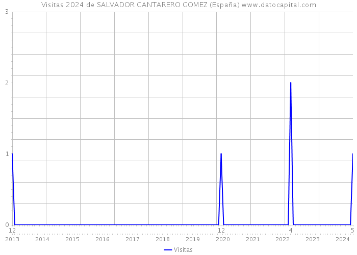 Visitas 2024 de SALVADOR CANTARERO GOMEZ (España) 