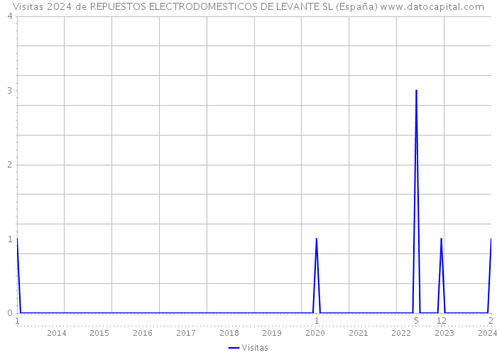 Visitas 2024 de REPUESTOS ELECTRODOMESTICOS DE LEVANTE SL (España) 