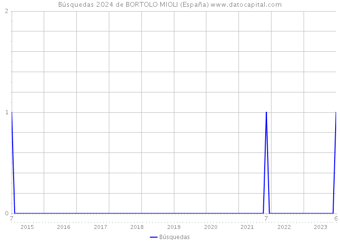 Búsquedas 2024 de BORTOLO MIOLI (España) 