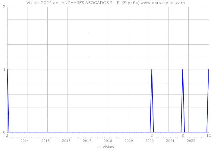 Visitas 2024 de LANCHARES ABOGADOS S.L.P. (España) 