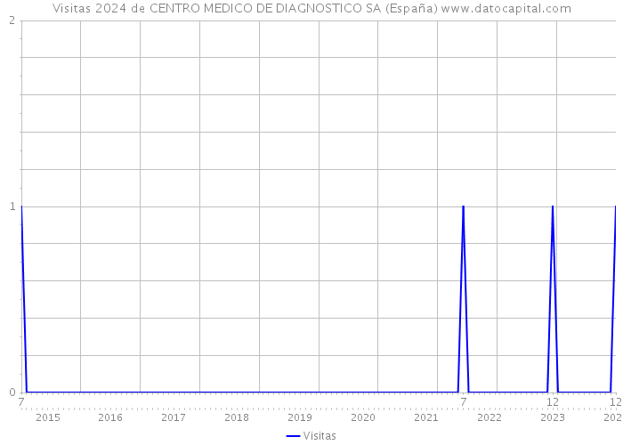 Visitas 2024 de CENTRO MEDICO DE DIAGNOSTICO SA (España) 