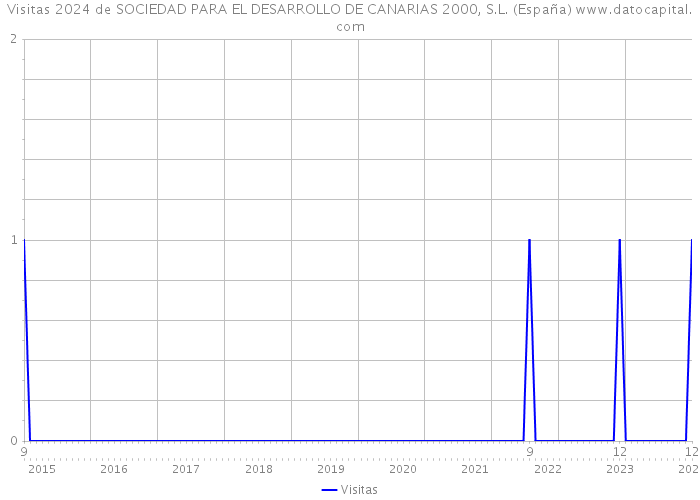 Visitas 2024 de SOCIEDAD PARA EL DESARROLLO DE CANARIAS 2000, S.L. (España) 
