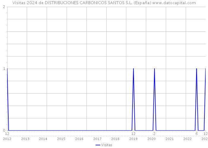 Visitas 2024 de DISTRIBUCIONES CARBONICOS SANTOS S.L. (España) 