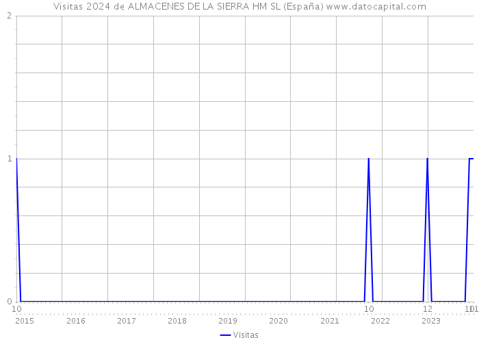 Visitas 2024 de ALMACENES DE LA SIERRA HM SL (España) 
