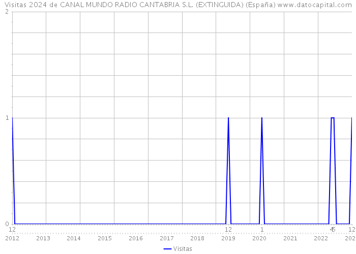 Visitas 2024 de CANAL MUNDO RADIO CANTABRIA S.L. (EXTINGUIDA) (España) 
