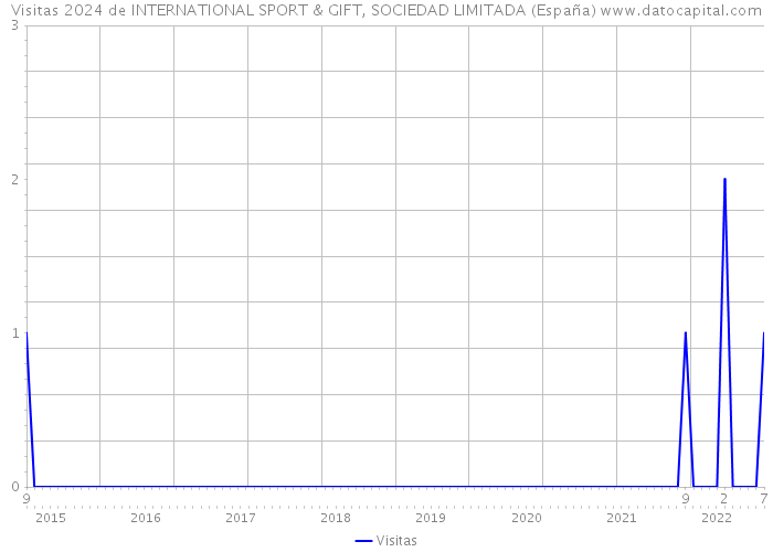 Visitas 2024 de INTERNATIONAL SPORT & GIFT, SOCIEDAD LIMITADA (España) 