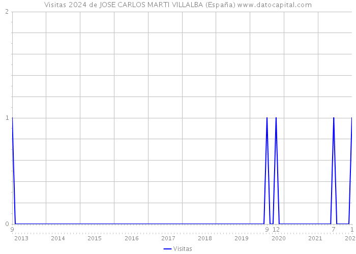 Visitas 2024 de JOSE CARLOS MARTI VILLALBA (España) 