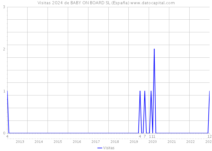 Visitas 2024 de BABY ON BOARD SL (España) 