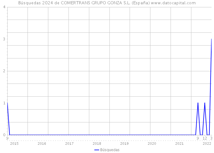 Búsquedas 2024 de COMERTRANS GRUPO GONZA S.L. (España) 