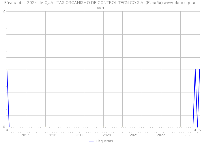 Búsquedas 2024 de QUALITAS ORGANISMO DE CONTROL TECNICO S.A. (España) 