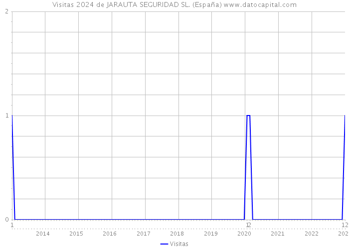 Visitas 2024 de JARAUTA SEGURIDAD SL. (España) 