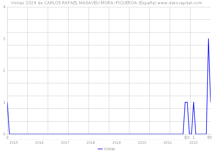 Visitas 2024 de CARLOS RAFAEL MASAVEU MORA-FIGUEROA (España) 