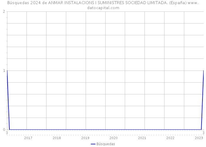 Búsquedas 2024 de ANMAR INSTALACIONS I SUMINISTRES SOCIEDAD LIMITADA. (España) 