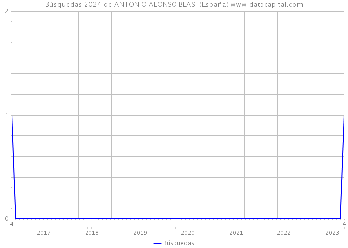 Búsquedas 2024 de ANTONIO ALONSO BLASI (España) 