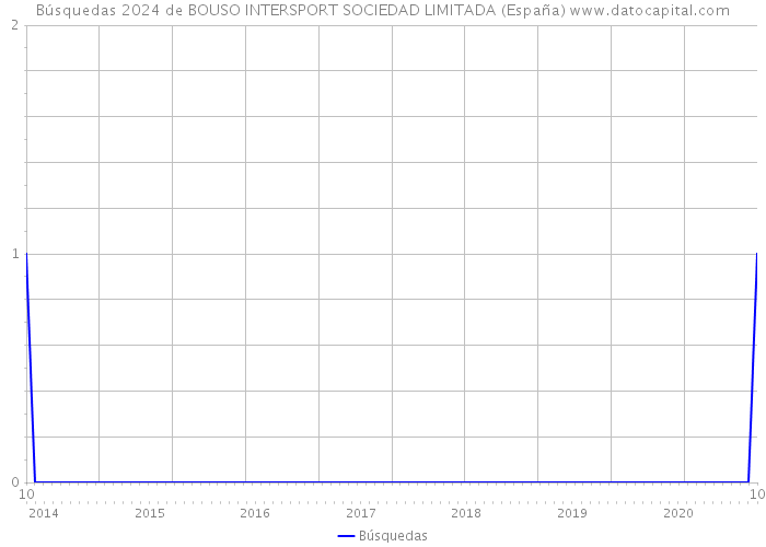 Búsquedas 2024 de BOUSO INTERSPORT SOCIEDAD LIMITADA (España) 