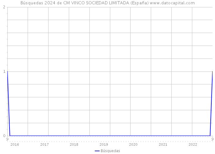 Búsquedas 2024 de CM VINCO SOCIEDAD LIMITADA (España) 
