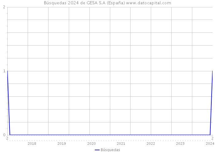 Búsquedas 2024 de GESA S.A (España) 