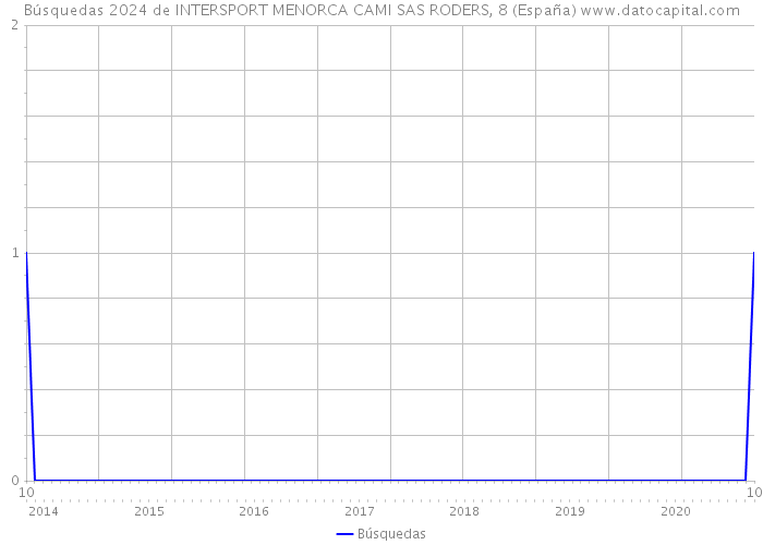Búsquedas 2024 de INTERSPORT MENORCA CAMI SAS RODERS, 8 (España) 
