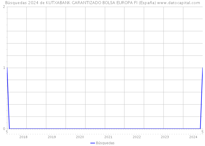 Búsquedas 2024 de KUTXABANK GARANTIZADO BOLSA EUROPA FI (España) 