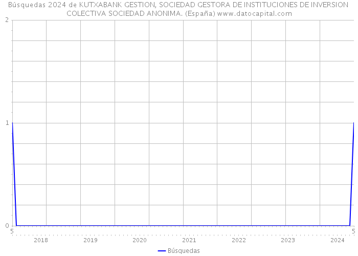 Búsquedas 2024 de KUTXABANK GESTION, SOCIEDAD GESTORA DE INSTITUCIONES DE INVERSION COLECTIVA SOCIEDAD ANONIMA. (España) 
