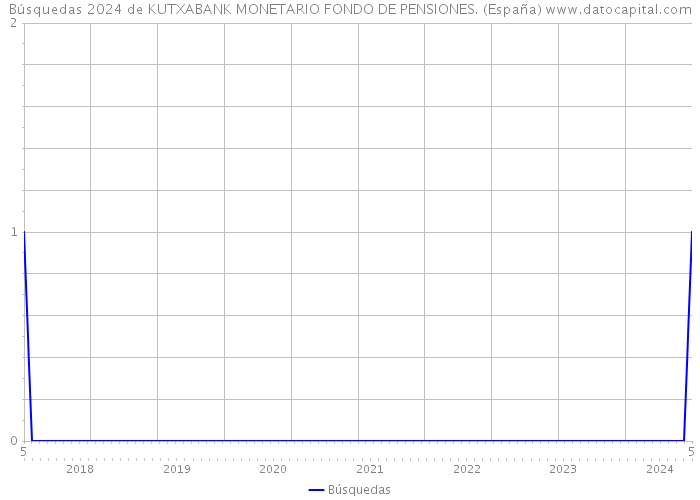 Búsquedas 2024 de KUTXABANK MONETARIO FONDO DE PENSIONES. (España) 