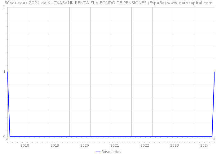 Búsquedas 2024 de KUTXABANK RENTA FIJA FONDO DE PENSIONES (España) 