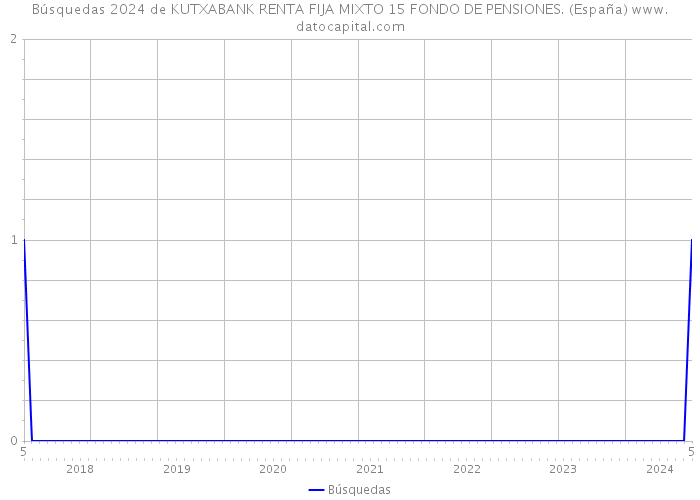 Búsquedas 2024 de KUTXABANK RENTA FIJA MIXTO 15 FONDO DE PENSIONES. (España) 