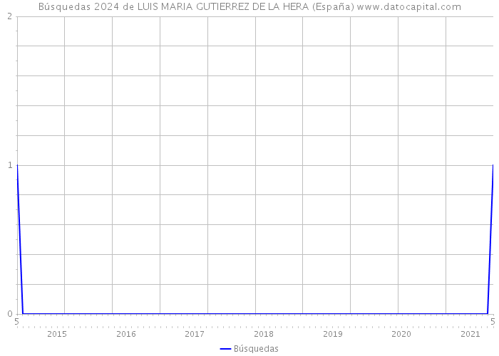 Búsquedas 2024 de LUIS MARIA GUTIERREZ DE LA HERA (España) 