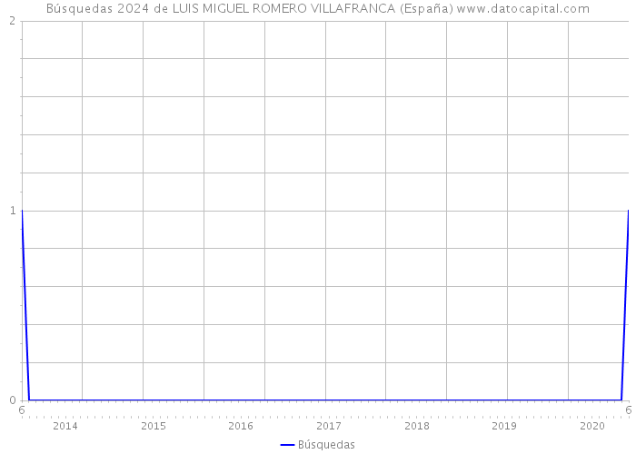 Búsquedas 2024 de LUIS MIGUEL ROMERO VILLAFRANCA (España) 
