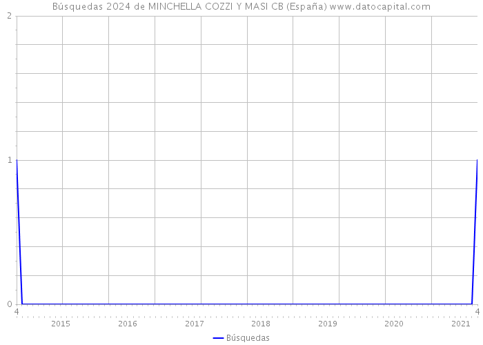 Búsquedas 2024 de MINCHELLA COZZI Y MASI CB (España) 