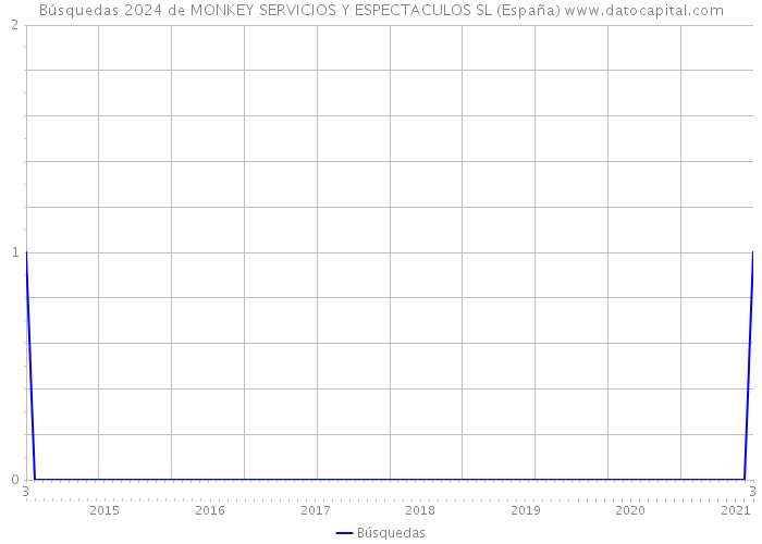 Búsquedas 2024 de MONKEY SERVICIOS Y ESPECTACULOS SL (España) 