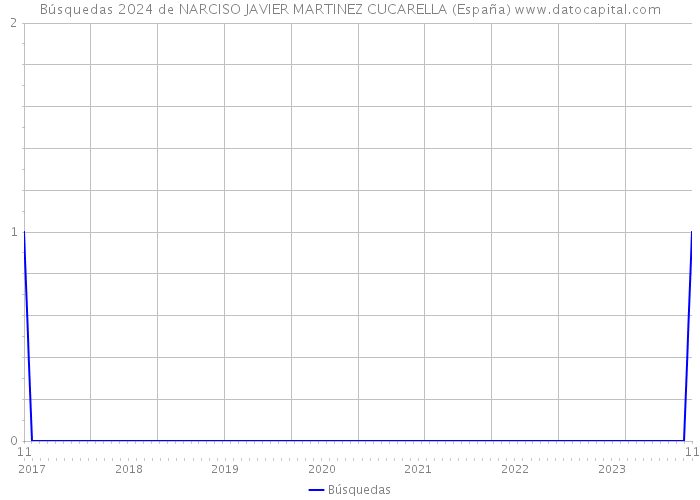 Búsquedas 2024 de NARCISO JAVIER MARTINEZ CUCARELLA (España) 