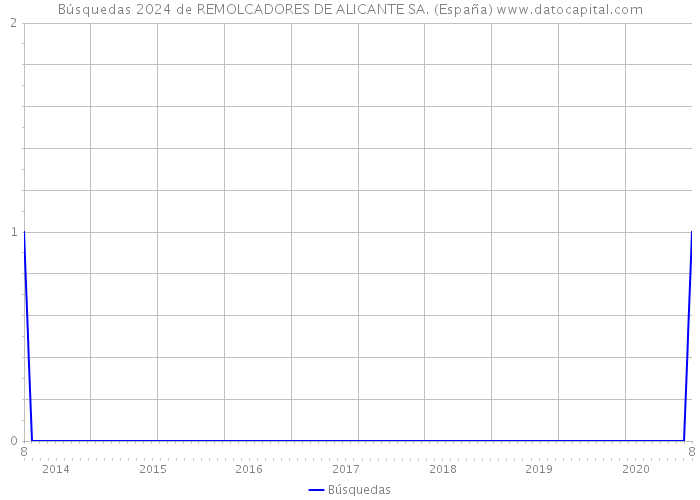 Búsquedas 2024 de REMOLCADORES DE ALICANTE SA. (España) 