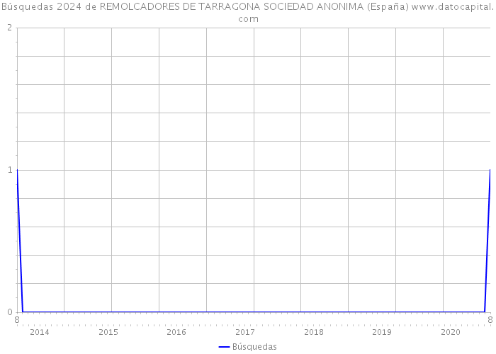 Búsquedas 2024 de REMOLCADORES DE TARRAGONA SOCIEDAD ANONIMA (España) 