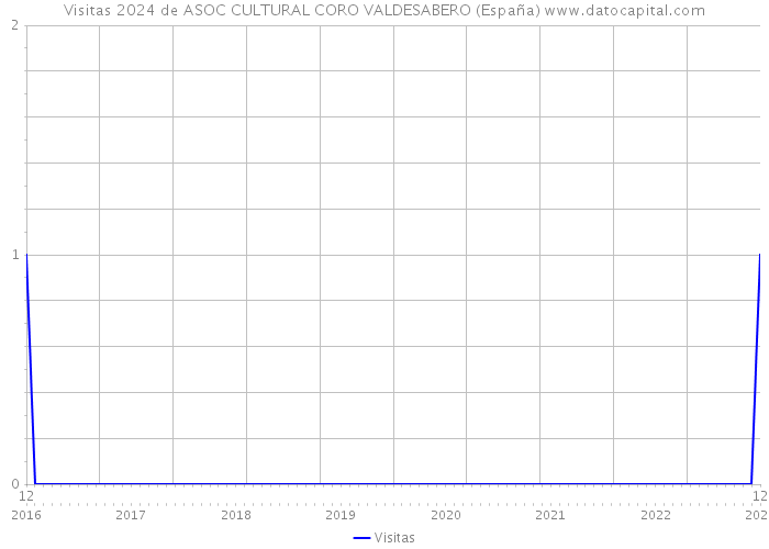 Visitas 2024 de ASOC CULTURAL CORO VALDESABERO (España) 