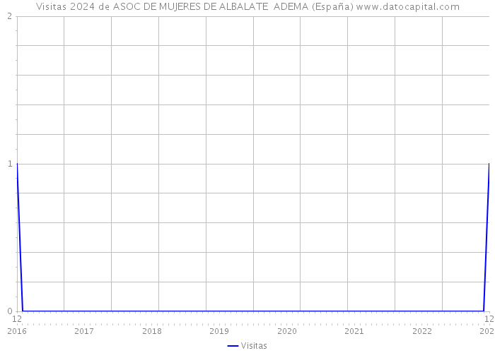 Visitas 2024 de ASOC DE MUJERES DE ALBALATE ADEMA (España) 