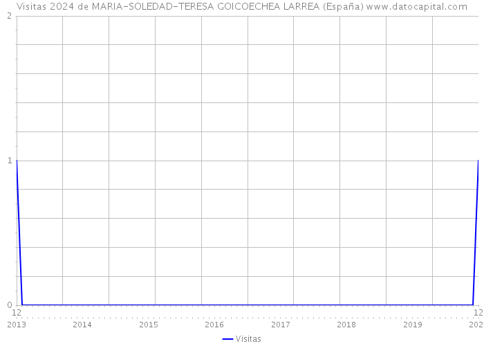 Visitas 2024 de MARIA-SOLEDAD-TERESA GOICOECHEA LARREA (España) 